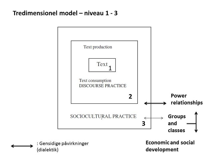 Tredimensionel model