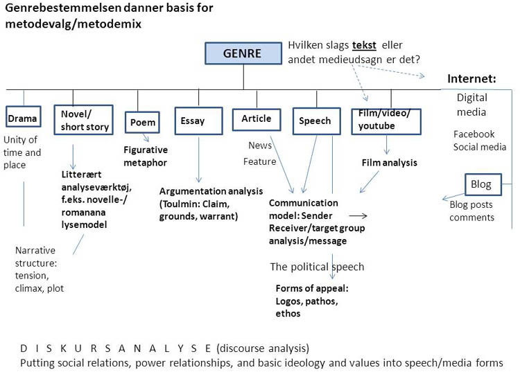 Hvordan laver man en dansk essay