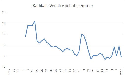 venstre partiprogram